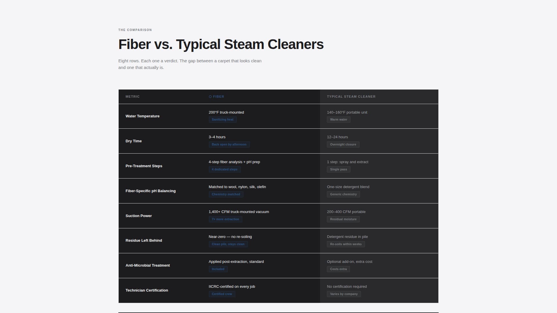 Fiber - Elite Carpetcleaning Landing Page Template