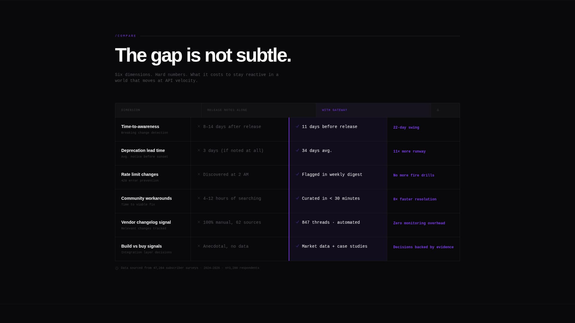 Bridge — Robust API Orchestration Landing Page Template