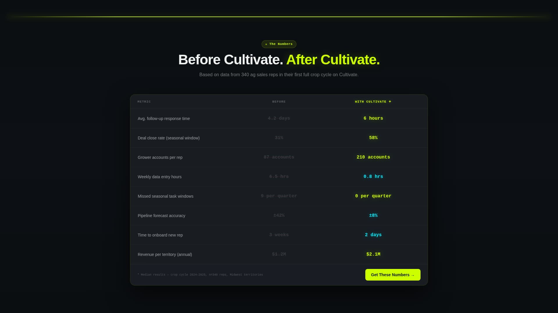 Cultivate - High-Impact Agriculture Landing Page Template