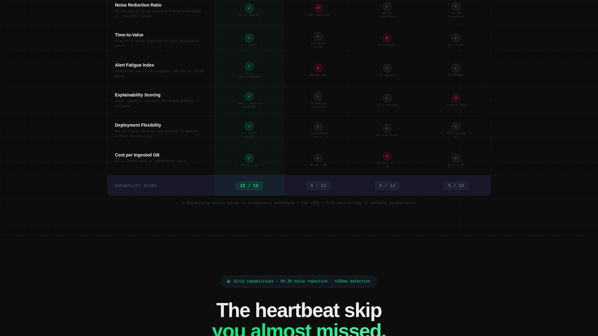 Anomaly - Intelligent Detection Landing Page Template