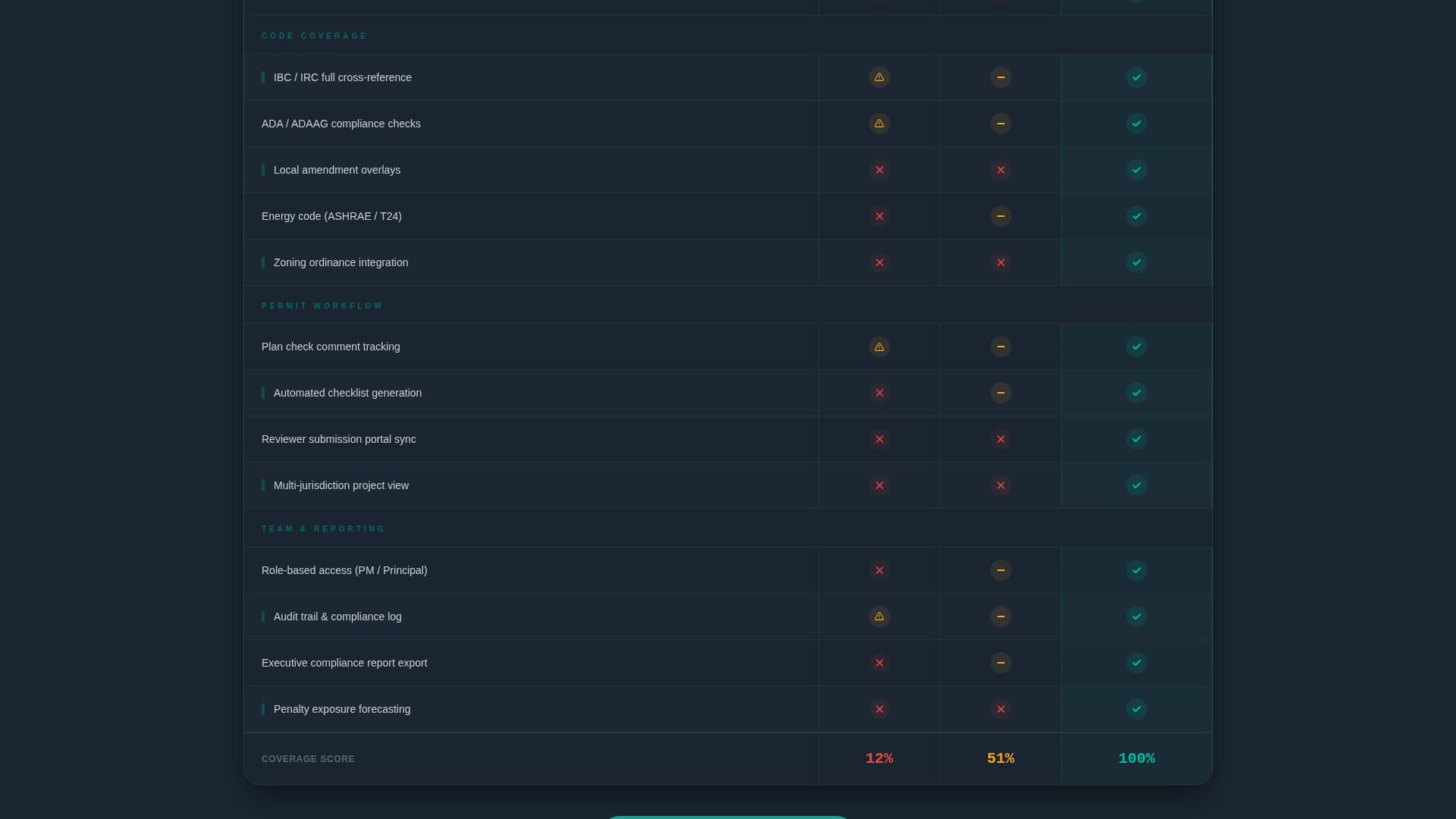 Audit — Strict Governance Landing Page Template