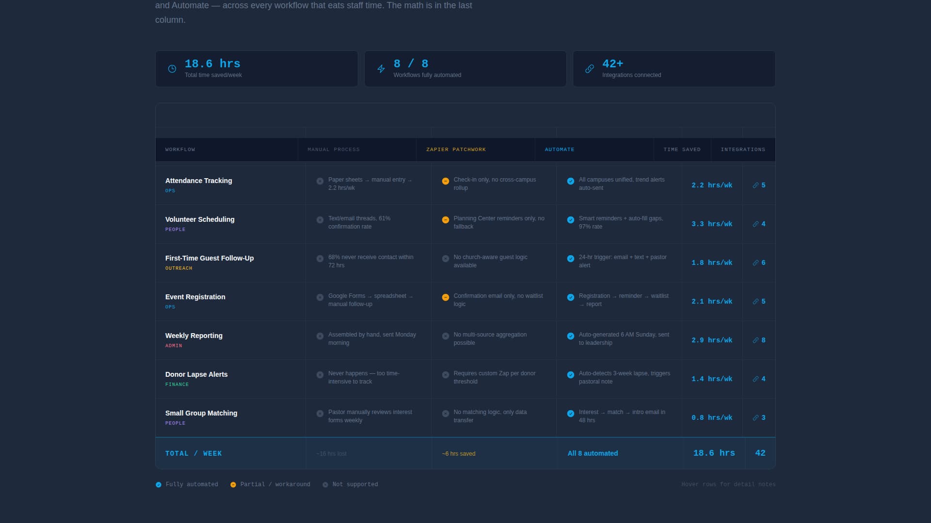Automate - Powerful Church Automation Landing Page Template