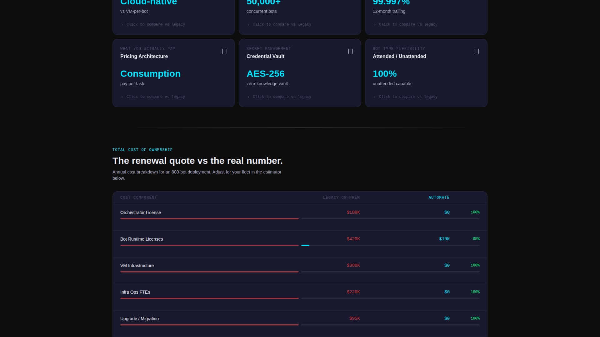 Automate - Scalable RPA Landing Page Template