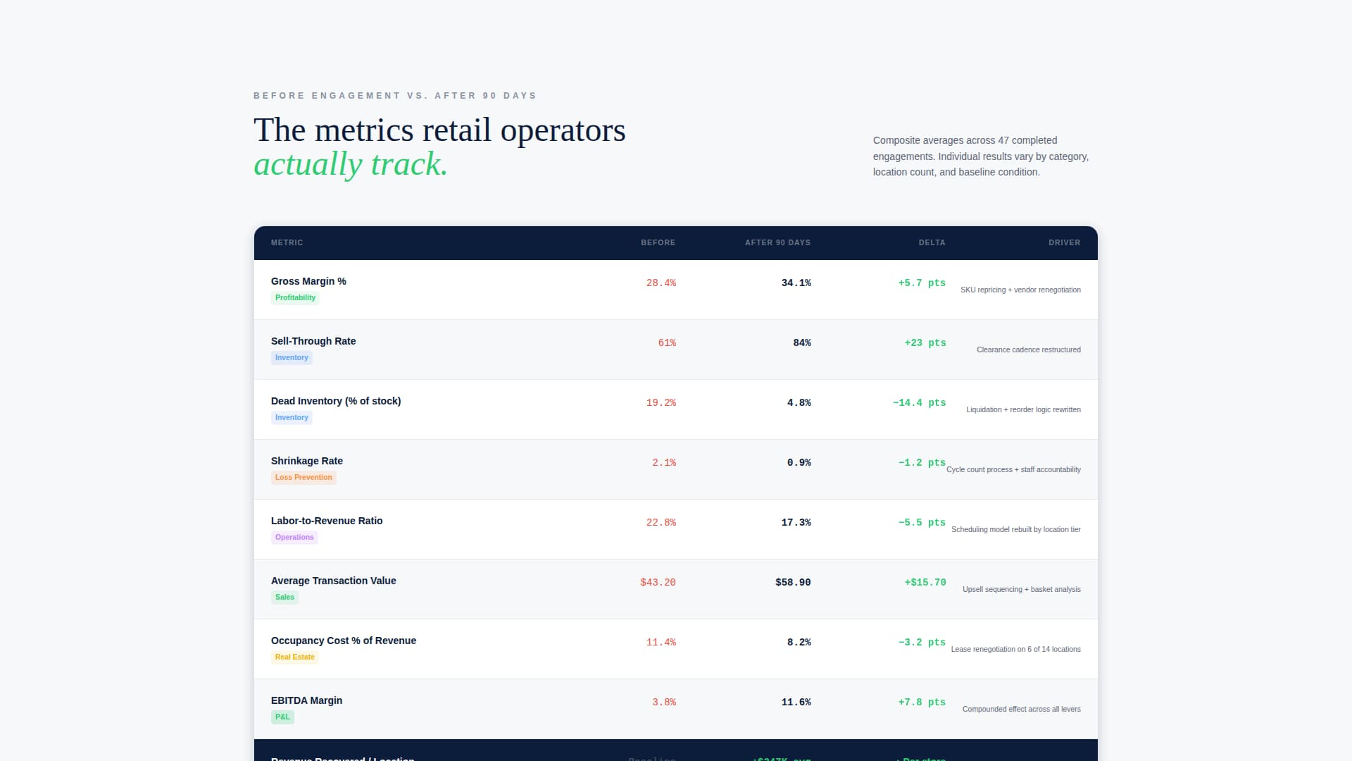 Margin - Precision Retail Landing Page Template