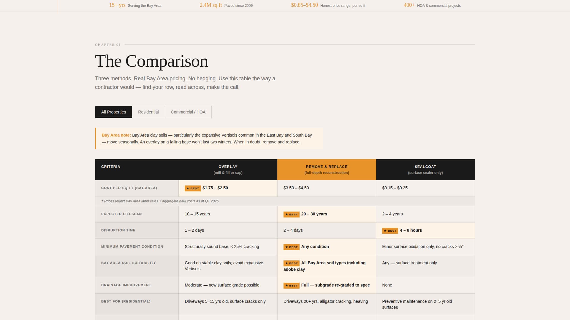 Pavement — Expert Asphalt Paving Landing Page Template