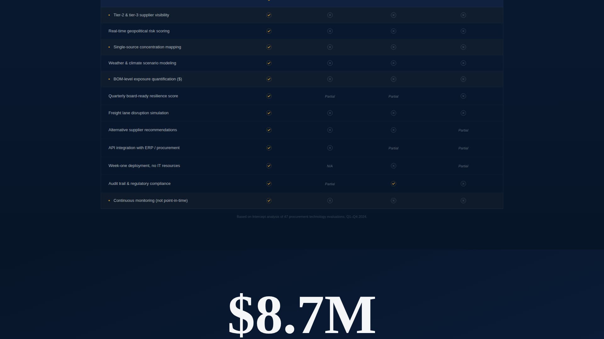 Intercept - Authoritative Supplychain Landing Page Template
