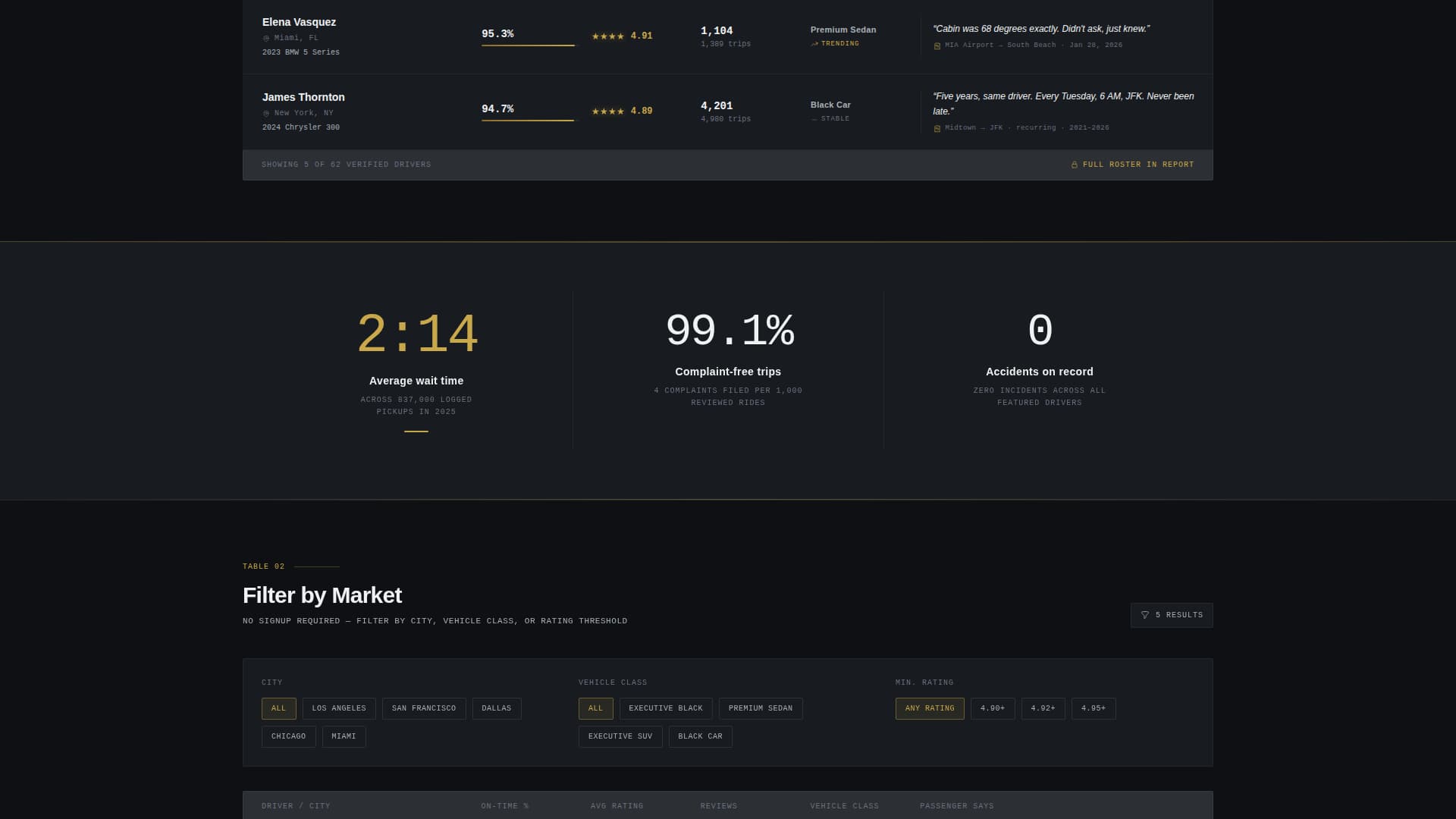 Dispatch - Elite Rideshare Landing Page Template