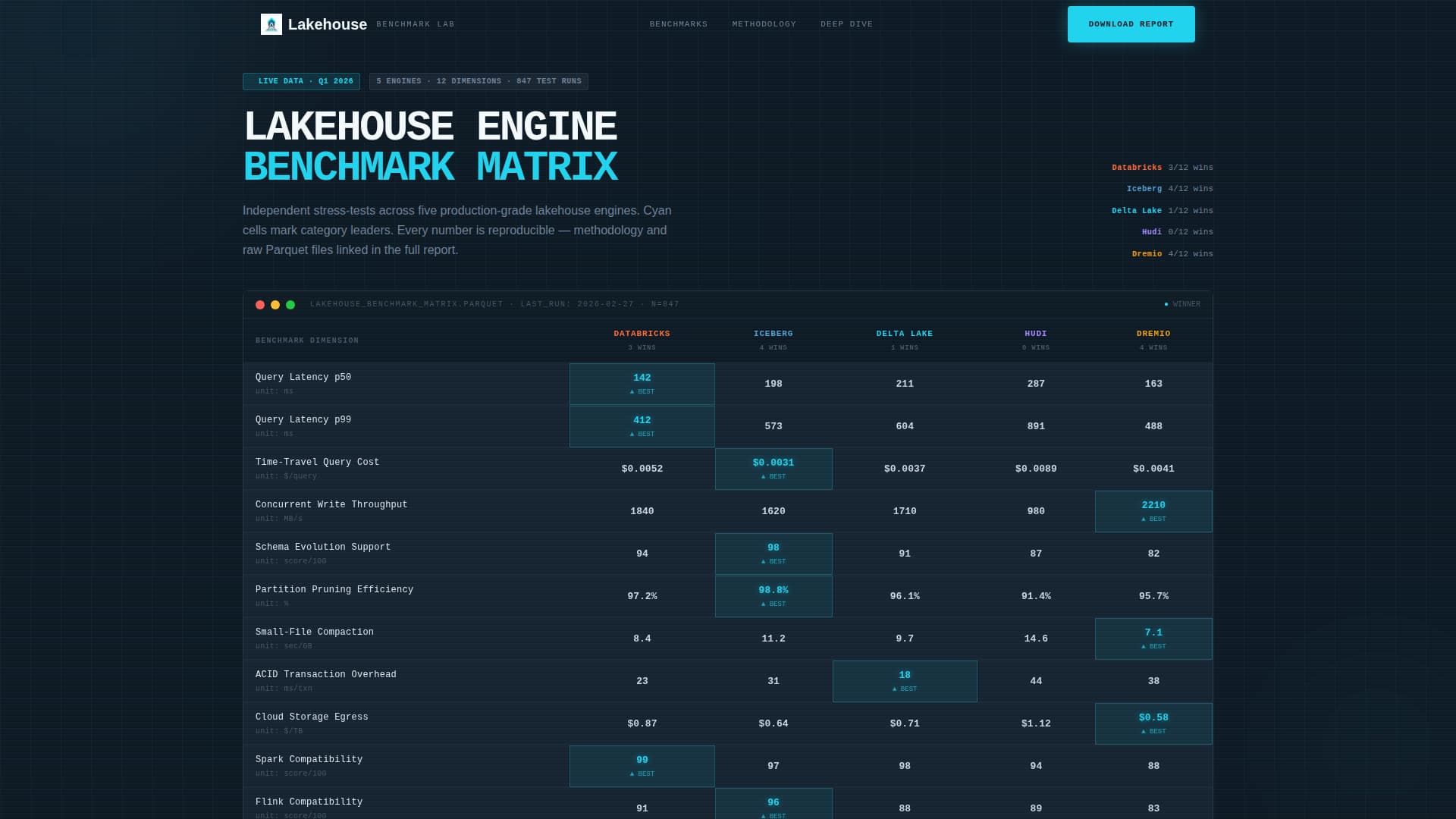 Lakehouse - Authoritative Benchmarking Landing Page Template