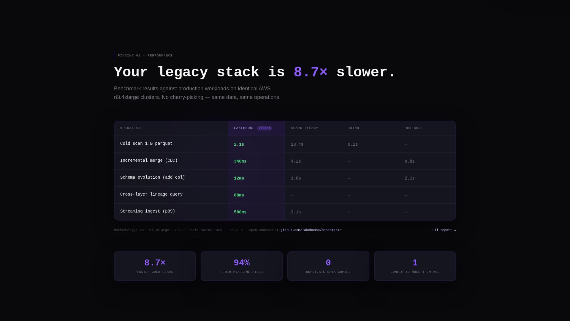 Lake — Unified Data Platform Landing Page Template