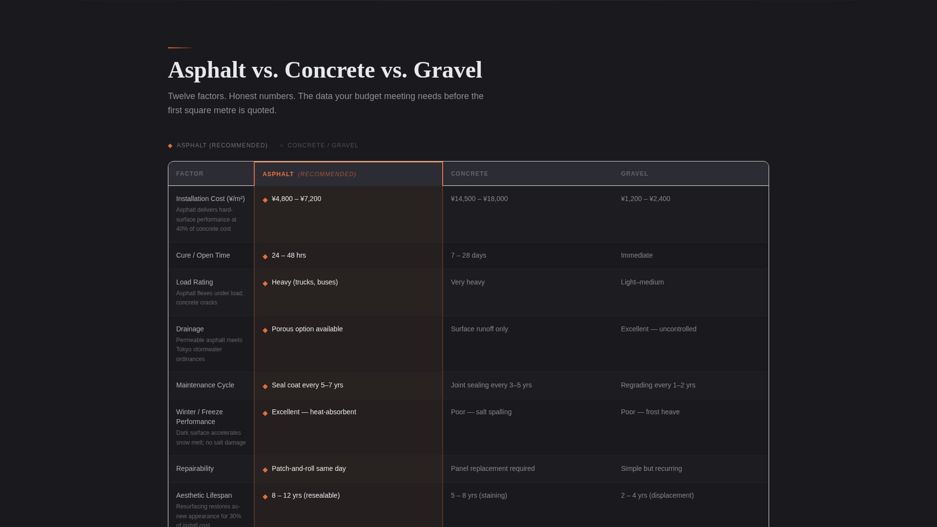 Tarmac - Seamless Paving Landing Page Template