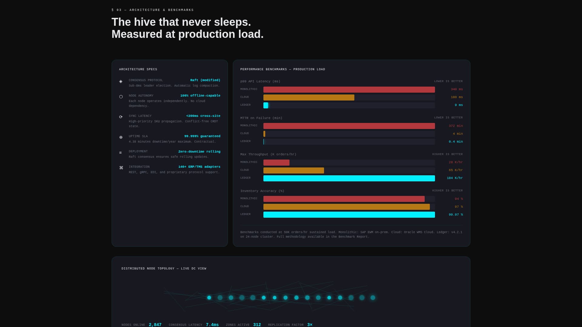 Ledger - Resilient WMS Landing Page Template
