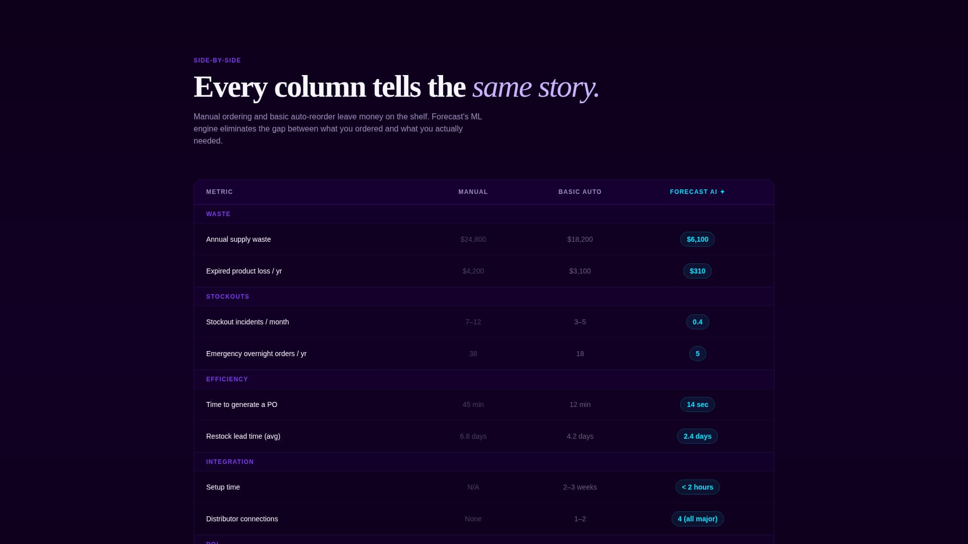 Forecast - Intelligent Dental Inventory Landing Page Template