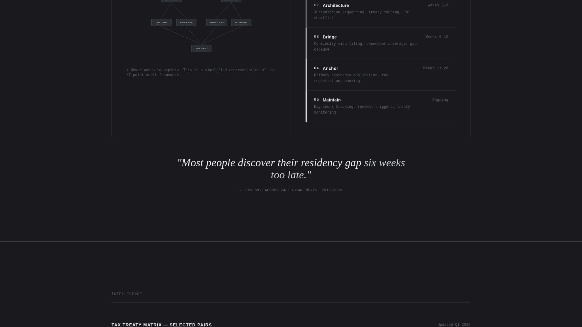 Travel Consulting Reviews Website Template