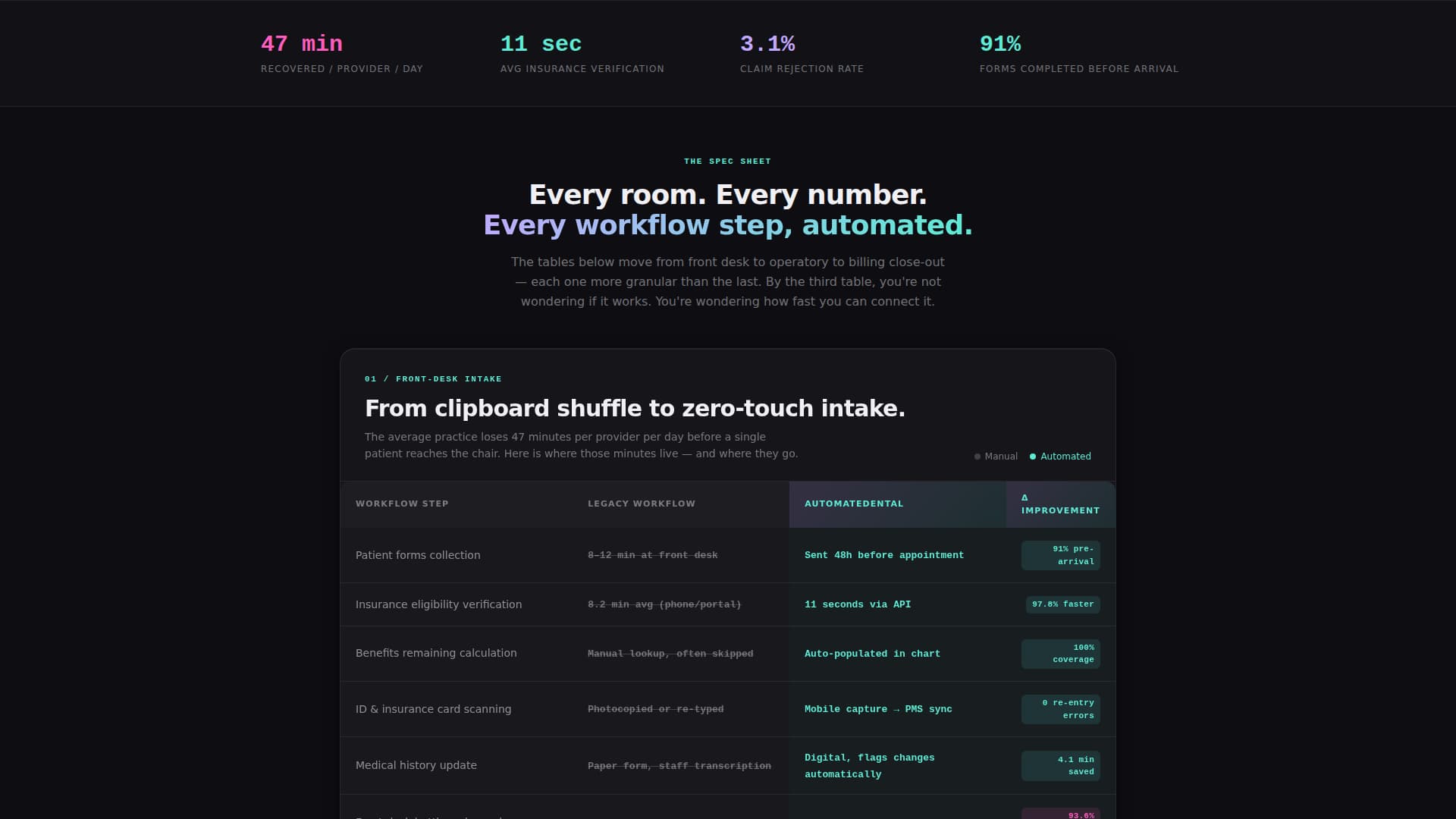 Automate - Powerful Dentalworkflow Landing Page Template