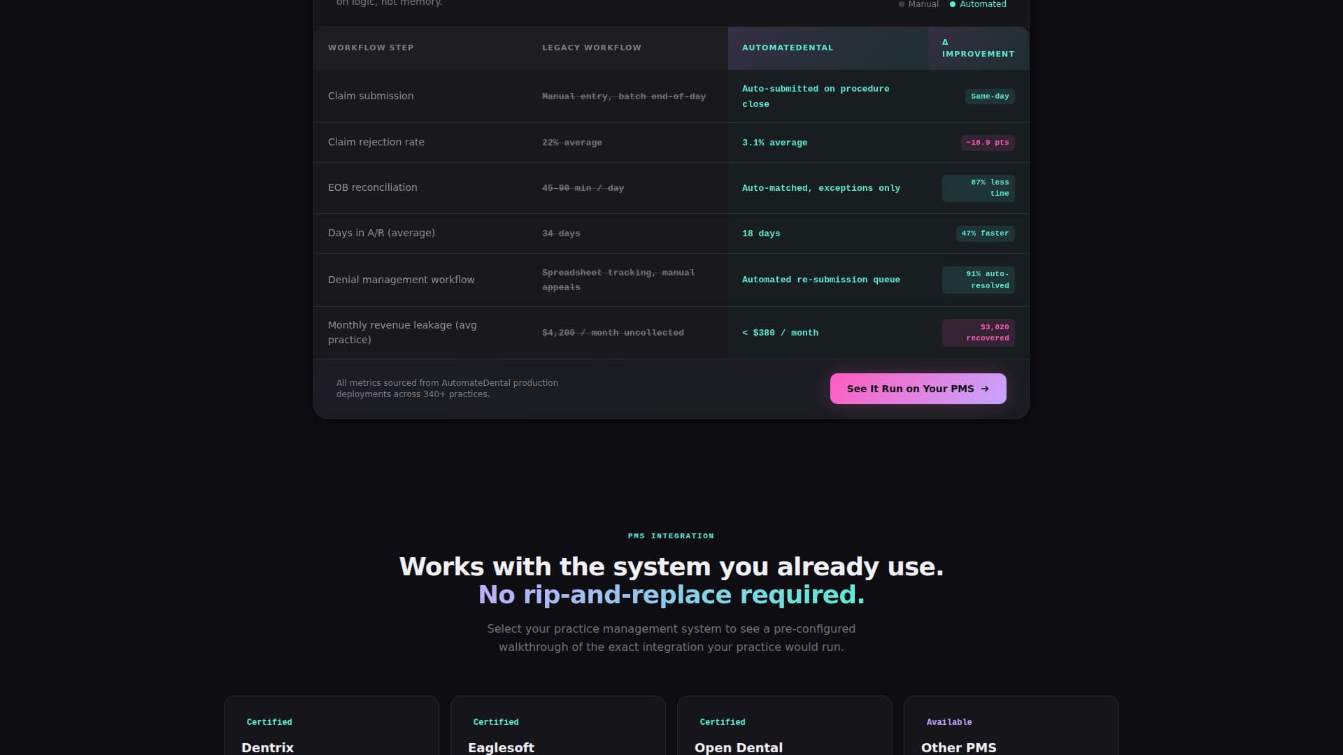 Automate - Powerful Dentalworkflow Landing Page Template
