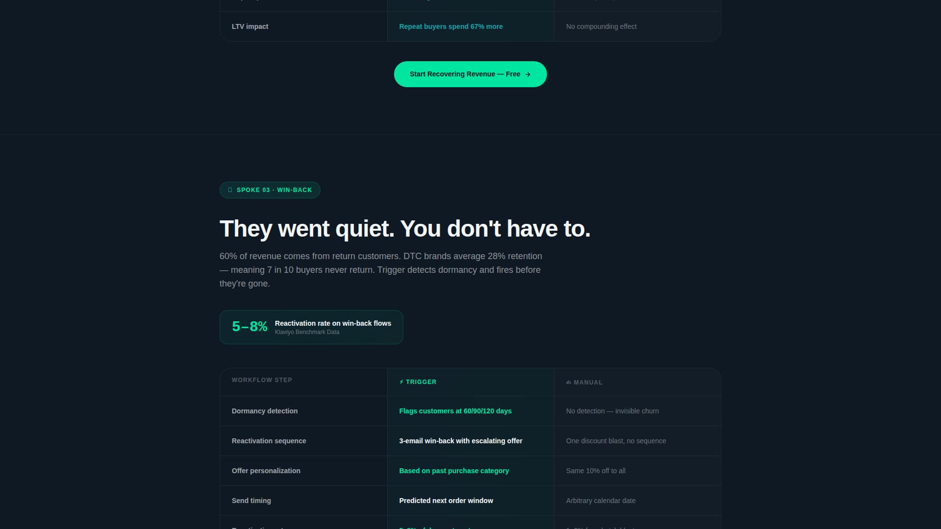 Trigger - Automated Ecommerce Landing Page Template