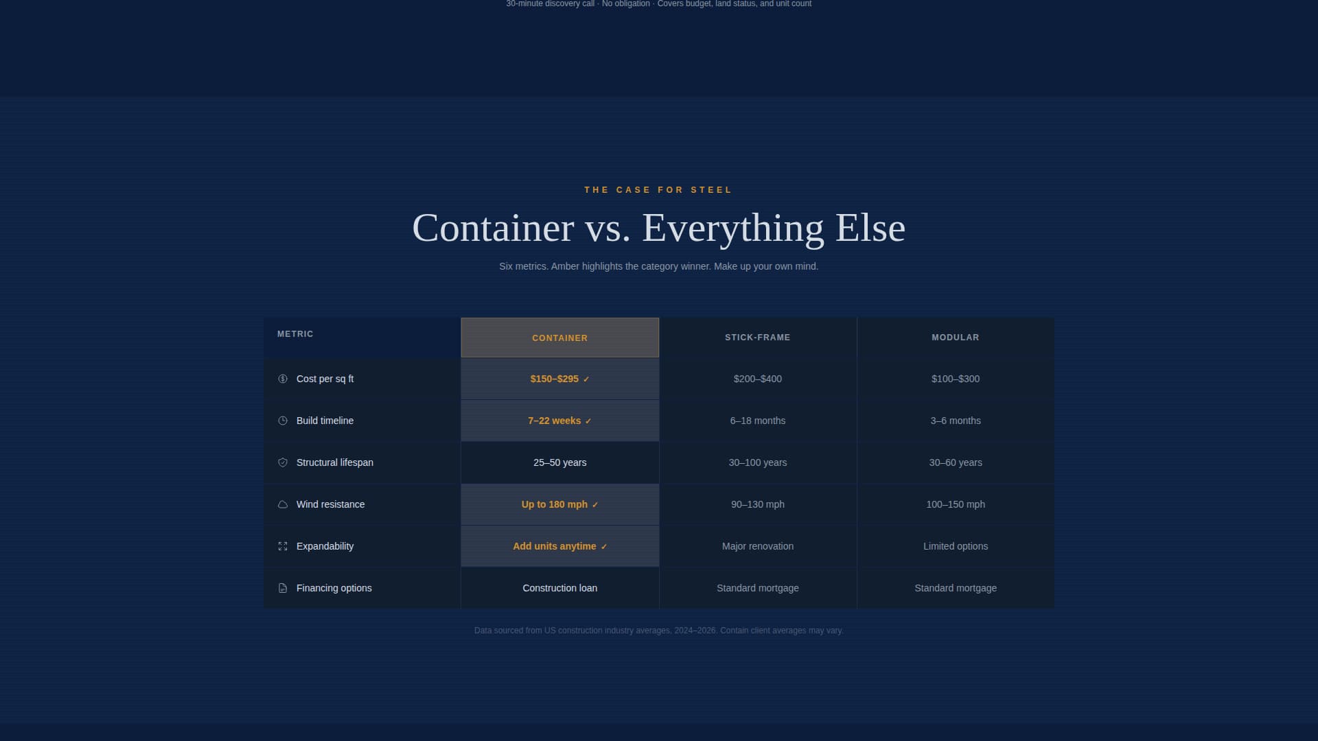 Contain - Authoritative Containerhome Landing Page Template