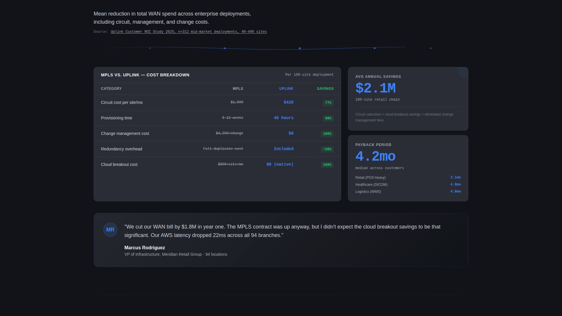 Uplink - Intelligent SD-WAN Landing Page Template