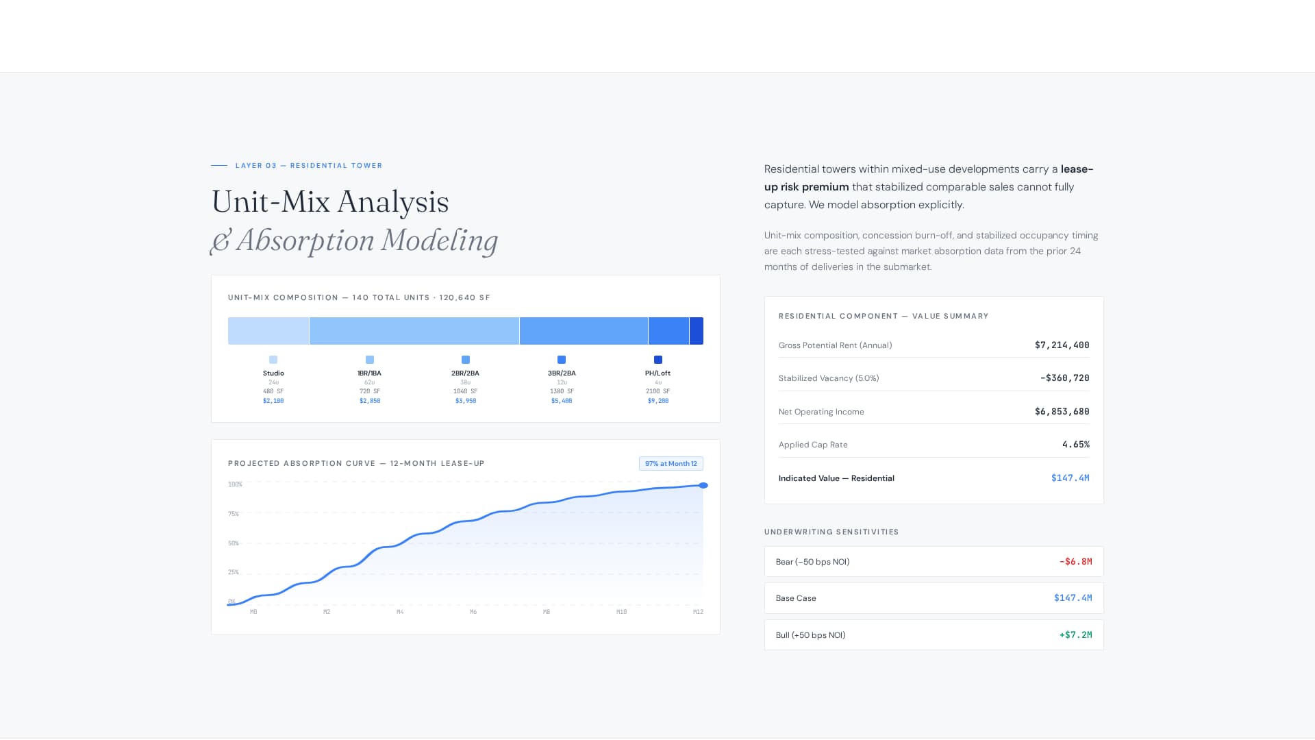 Appraise - Precision Mixeduse Landing Page Template