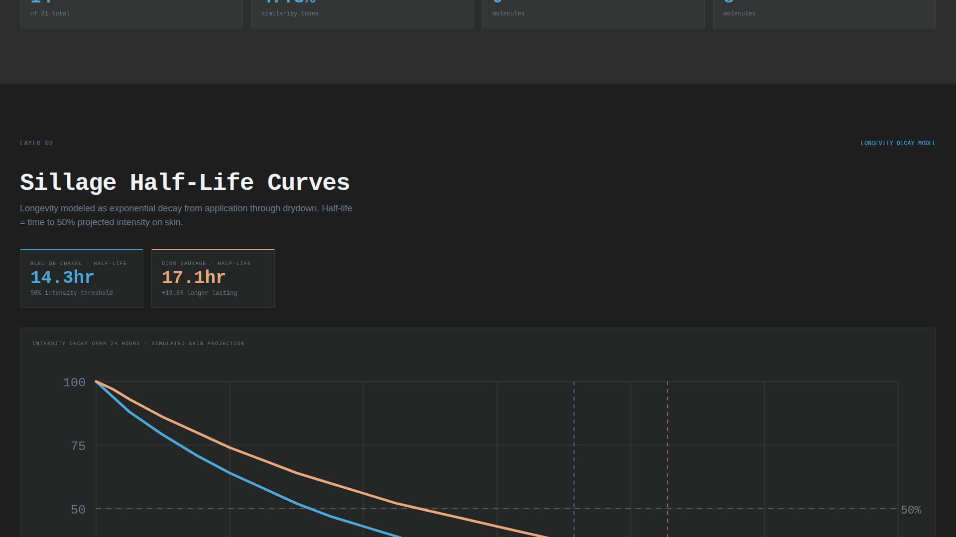 Accord - Precision Fragrance Landing Page Template