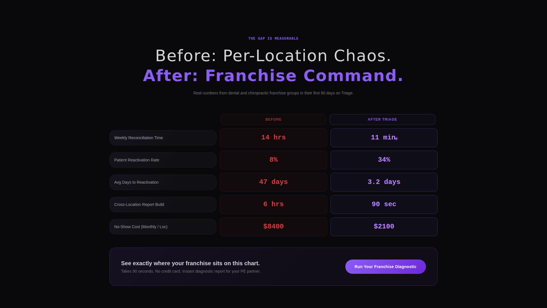 Triage - Powerful Franchise Management Landing Page Template