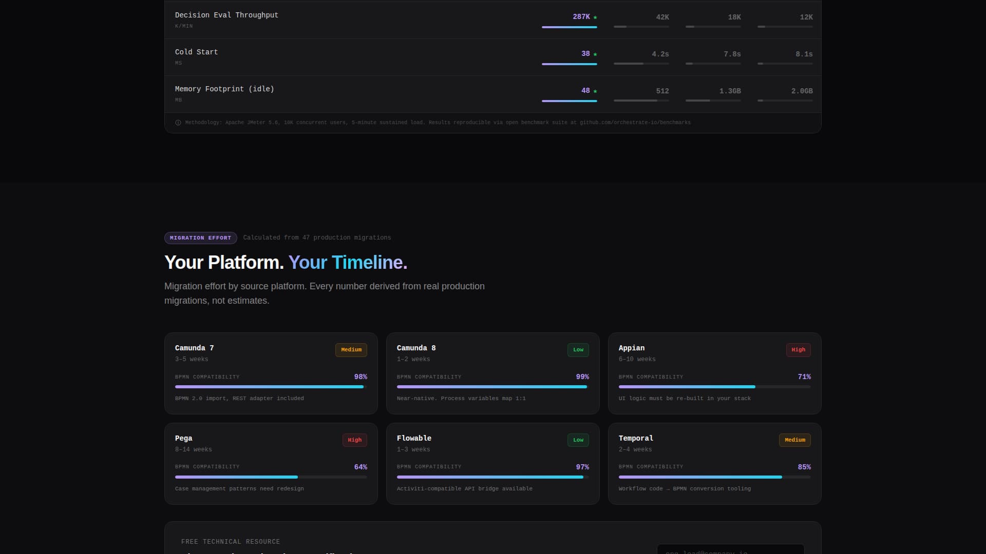 Orchestrate - Headless BPM Landing Page Template