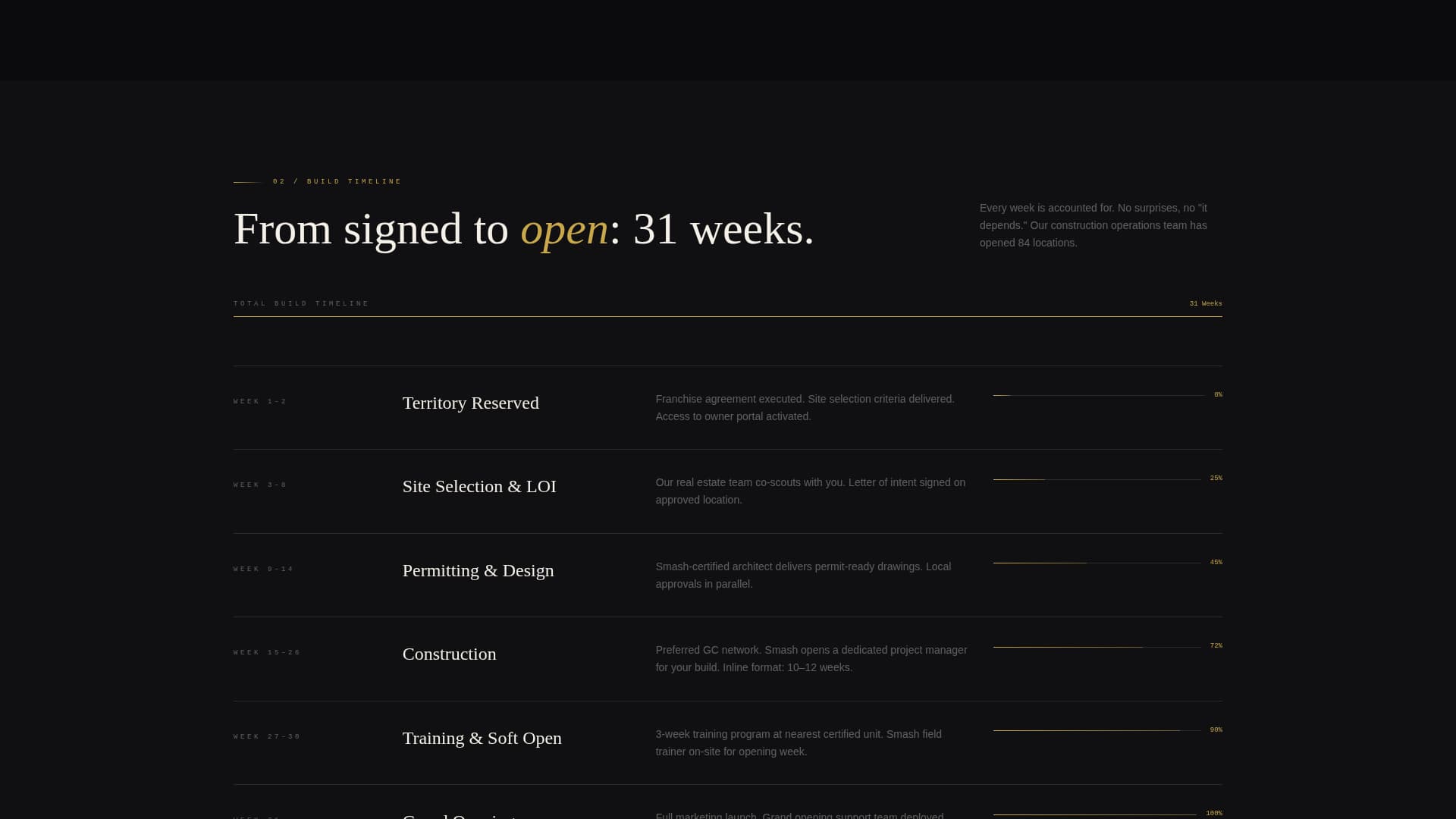 Smash - Luxe Burgerfranchise Landing Page Template