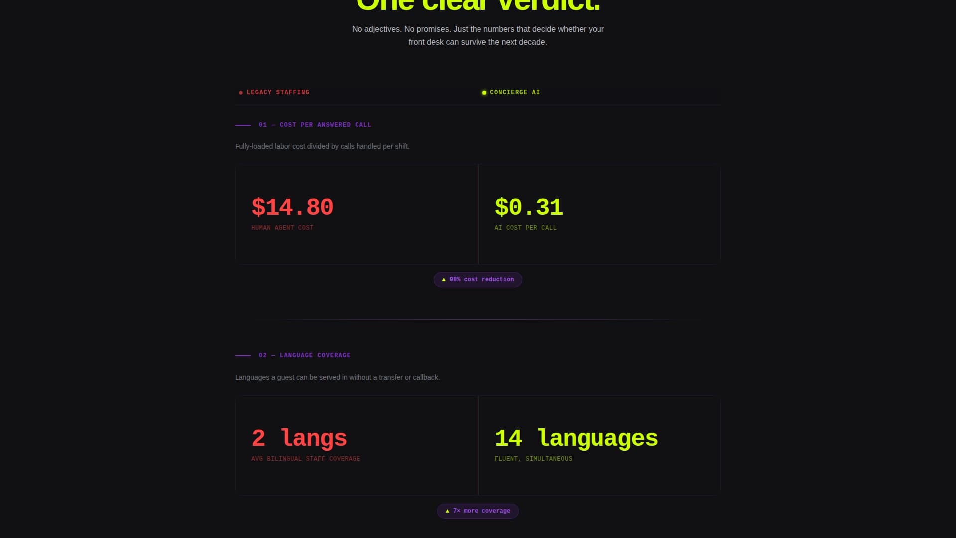 Concierge - Powerful Hospitality AI Landing Page Template