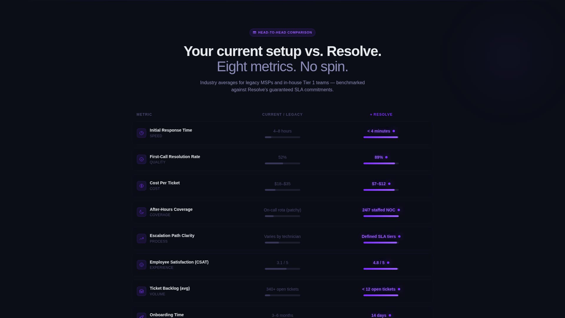 Resolve - High-Impact IT Helpdesk Landing Page Template