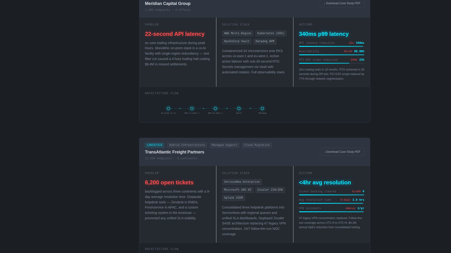 Resolve - Dynamic Itservices Landing Page Template