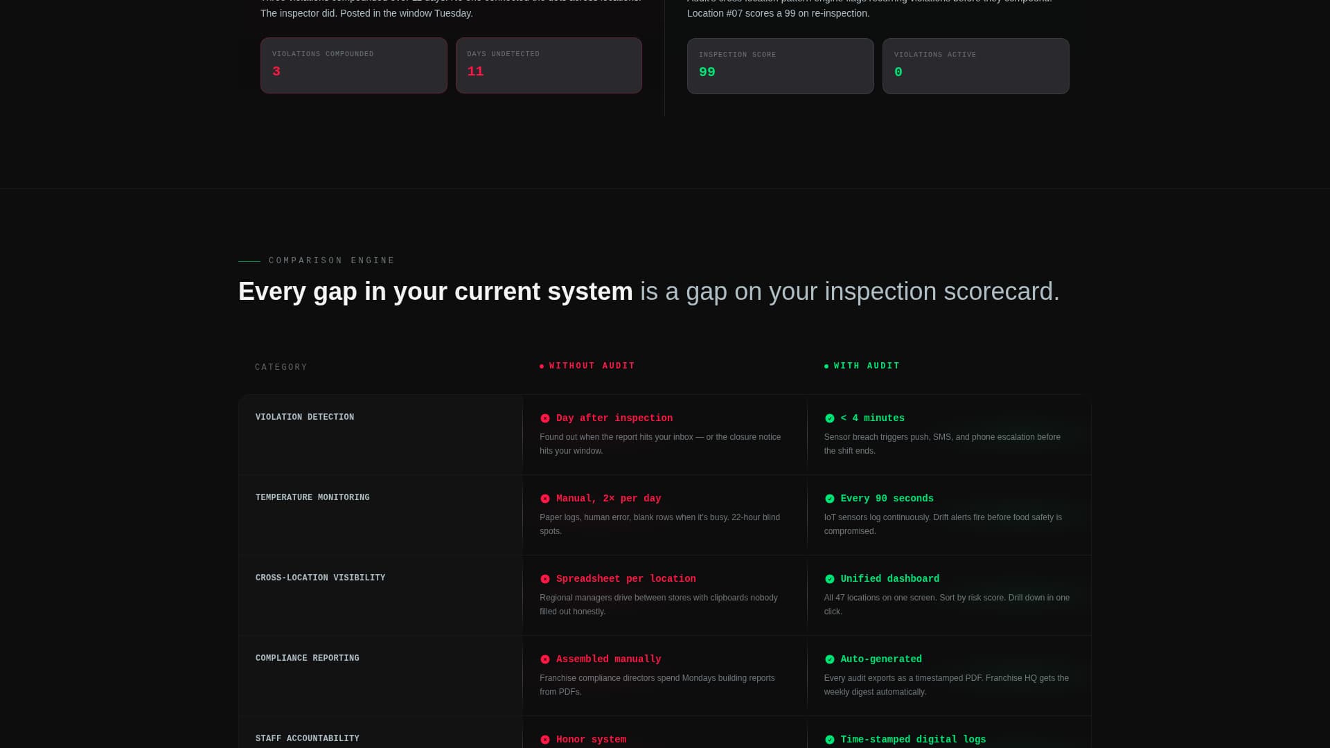 Audit - Powerful Restaurant Landing Page Template