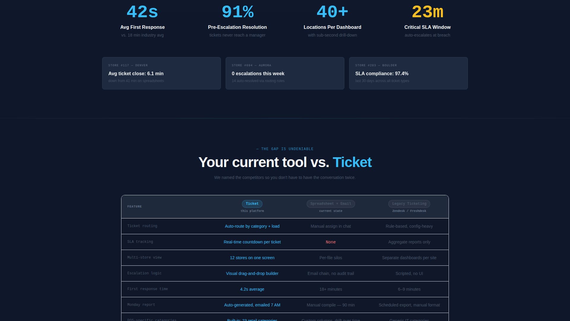 Ticket - Powerful Retail Helpdesk Landing Page Template