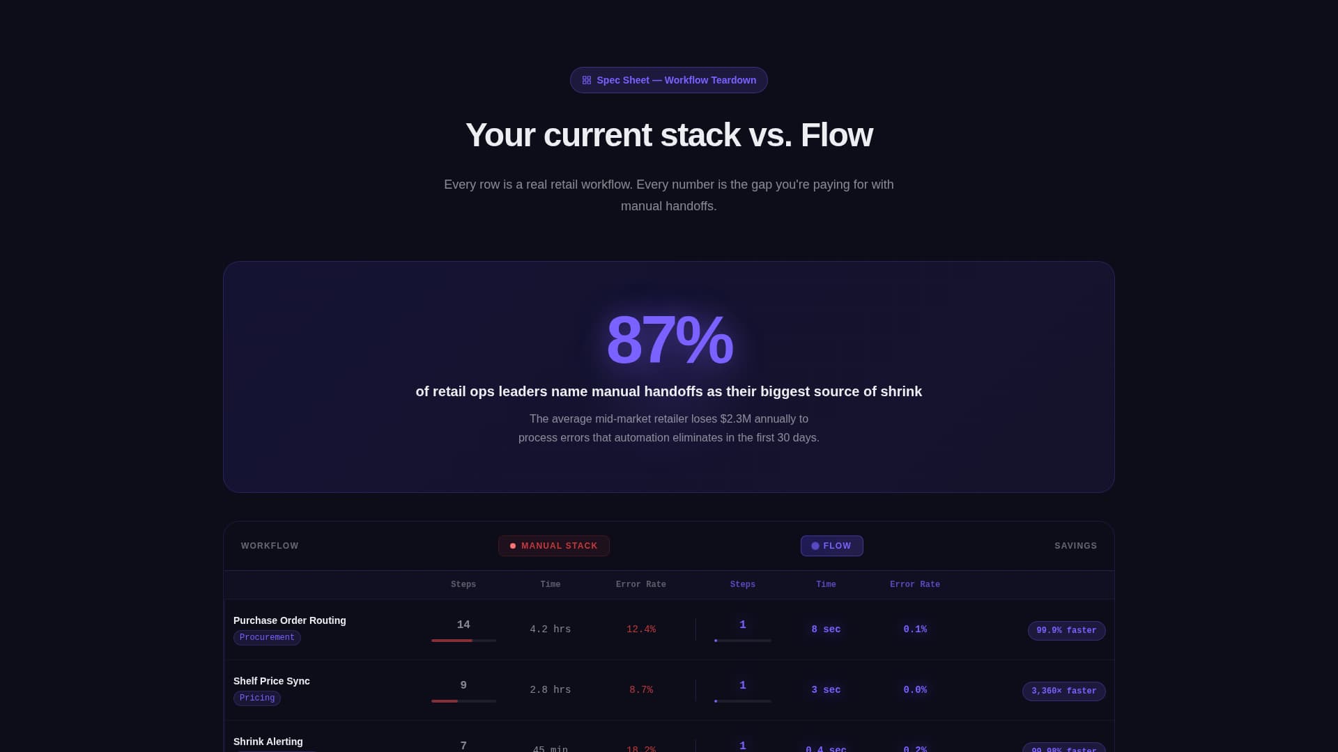 Flow - Powerful Retail Automation Landing Page Template