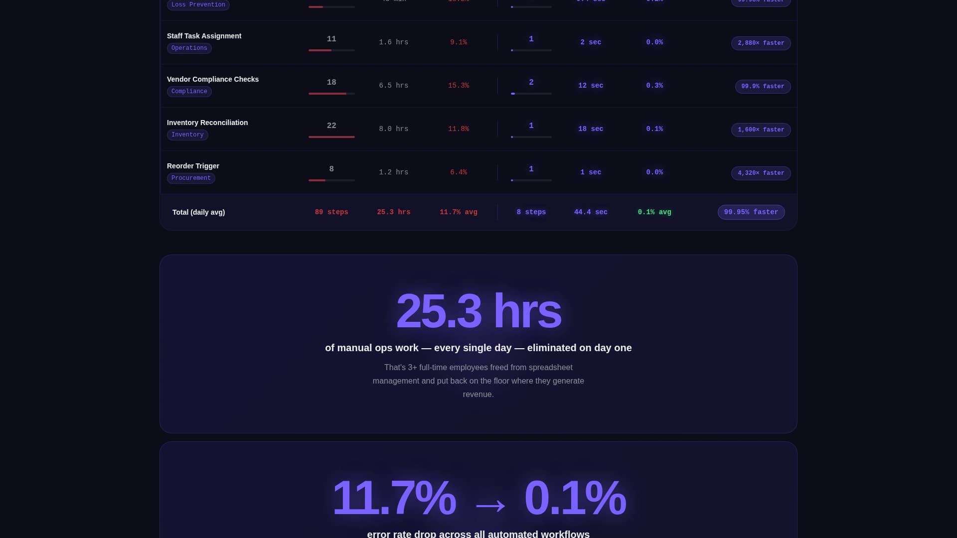 Flow - Powerful Retail Automation Landing Page Template