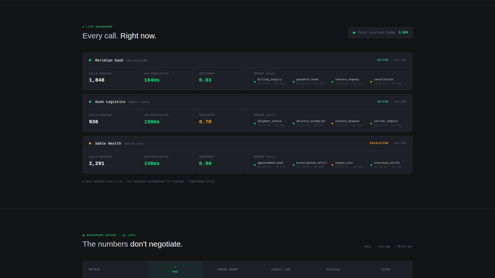 Vox - Intelligent Voice Assistant Landing Page Template