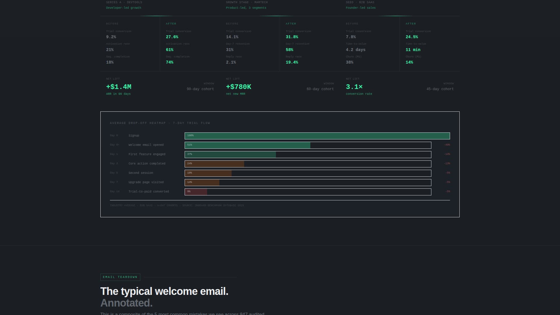 Onboard - Highconverting SaaS Landing Page Template