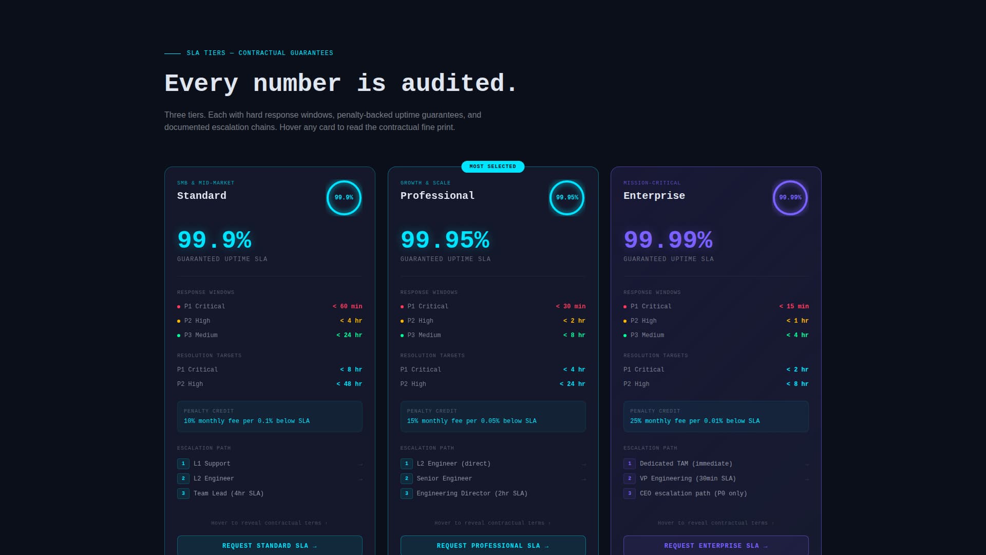 Uptime - Precision SLA Landing Page Template