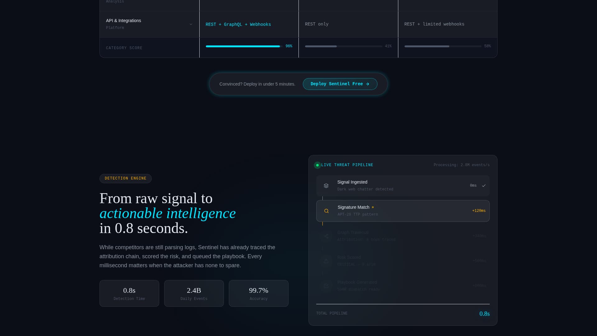 Sentinel - Dynamic ThreatIntelligence Landing Page Template