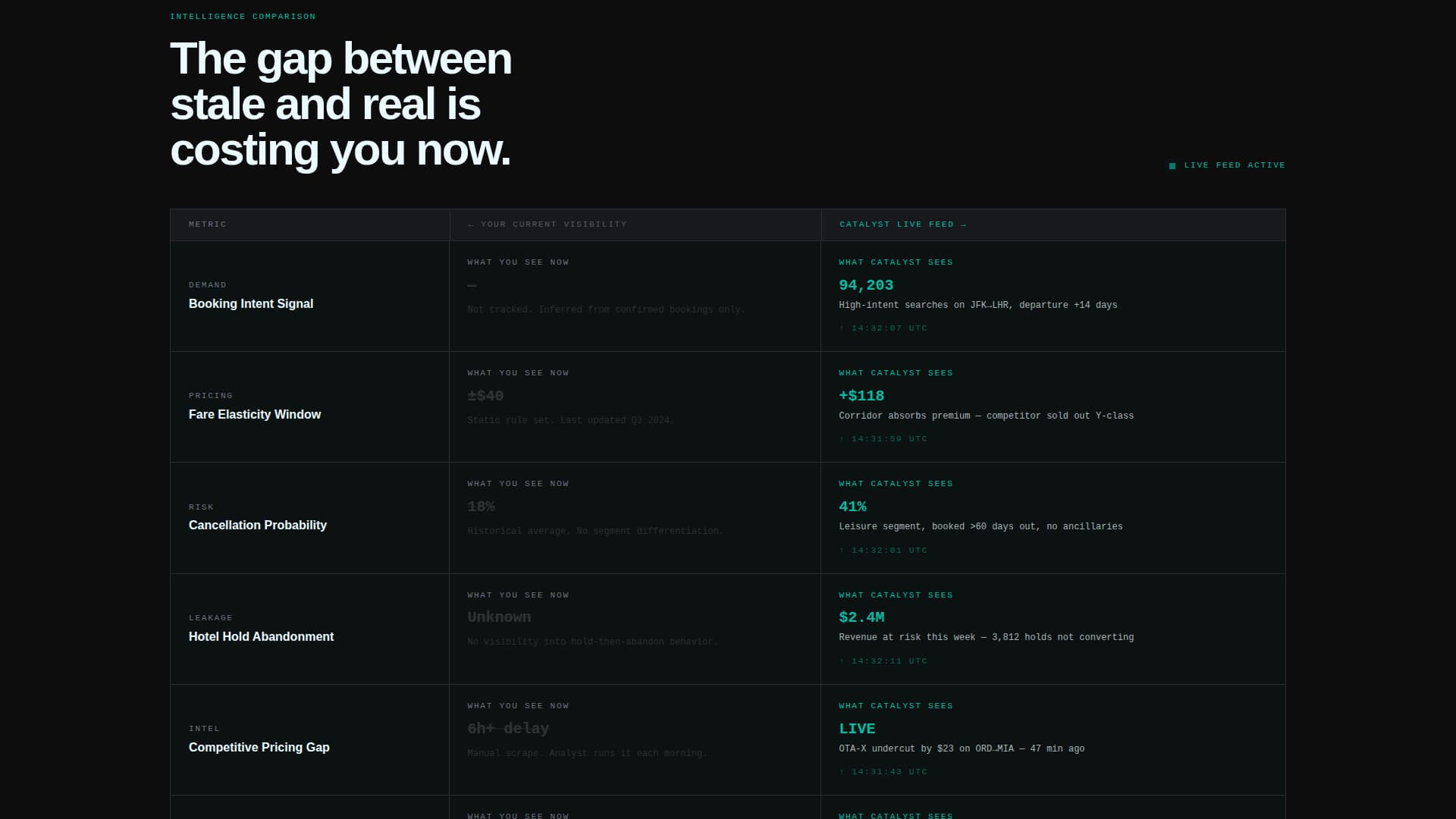Catalyst - Brutalist Analytics Landing Page Template