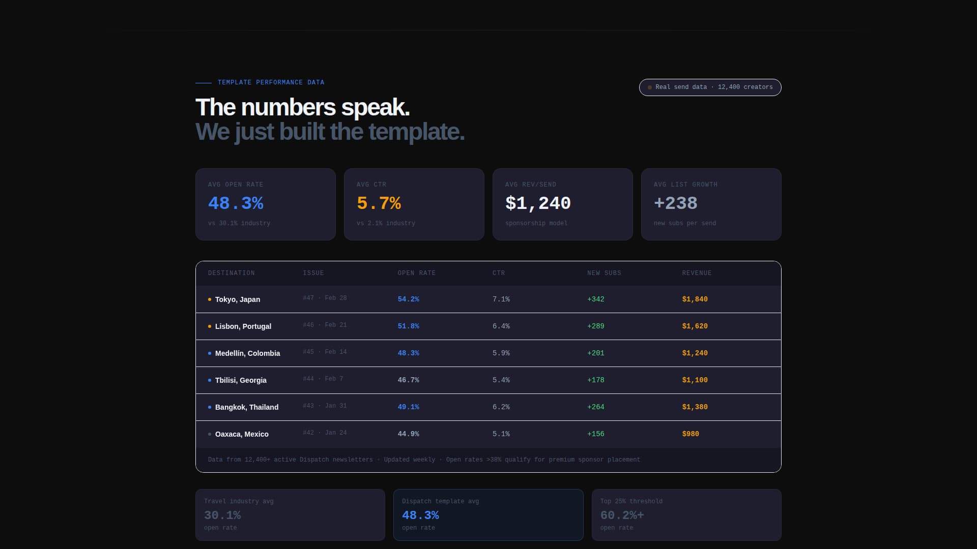 Dispatch - Highconverting Travel Landing Page Template