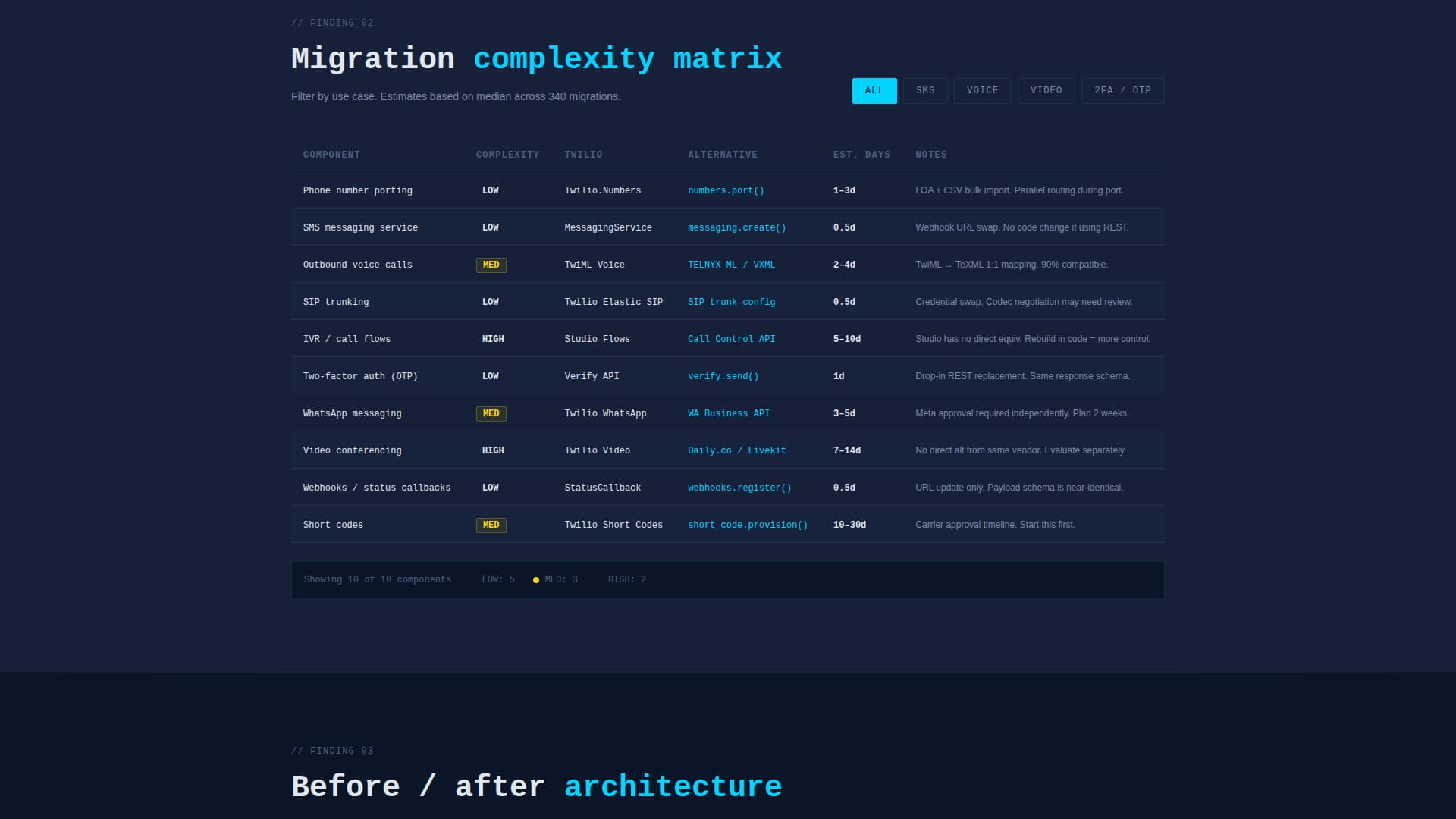 Migrate - Powerful Twilio Landing Page Template