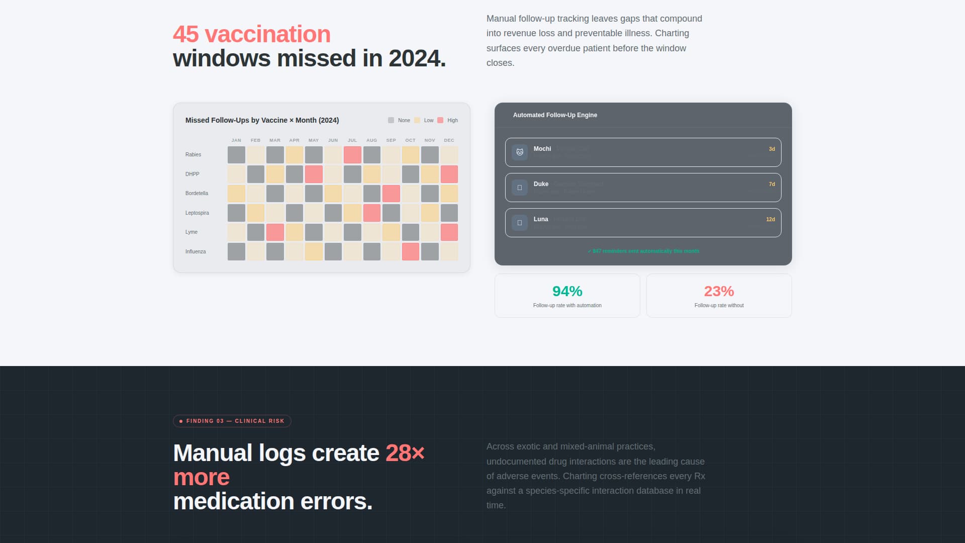 Charting - Powerful Veterinary Landing Page Template
