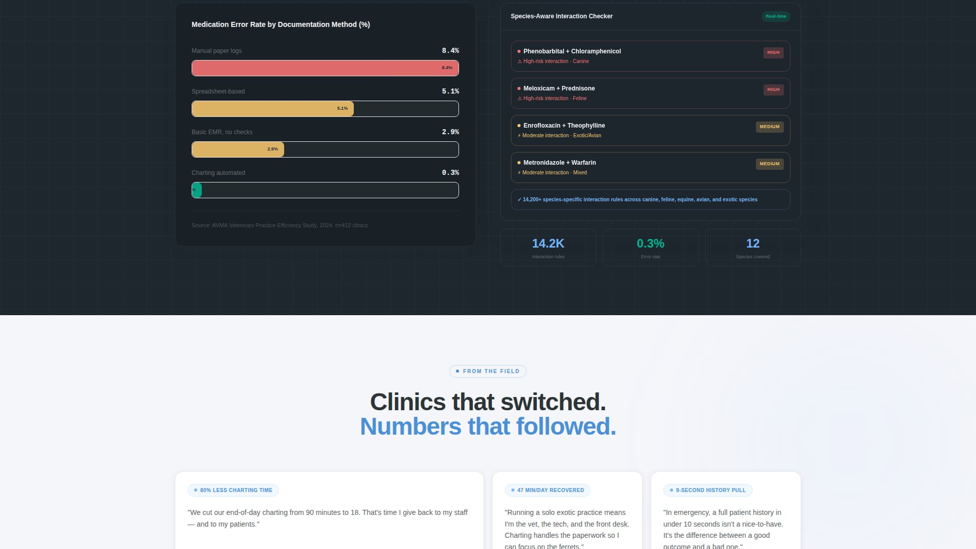 Charting - Powerful Veterinary Landing Page Template