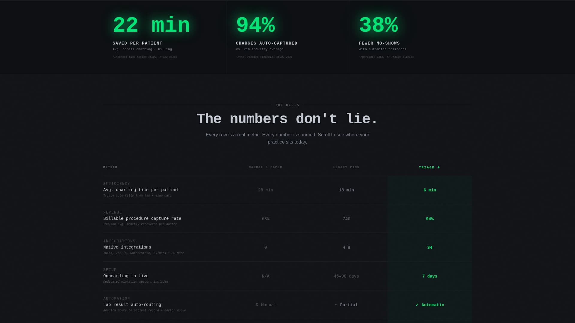 VetFlow — Clinic Operations Landing Page Template