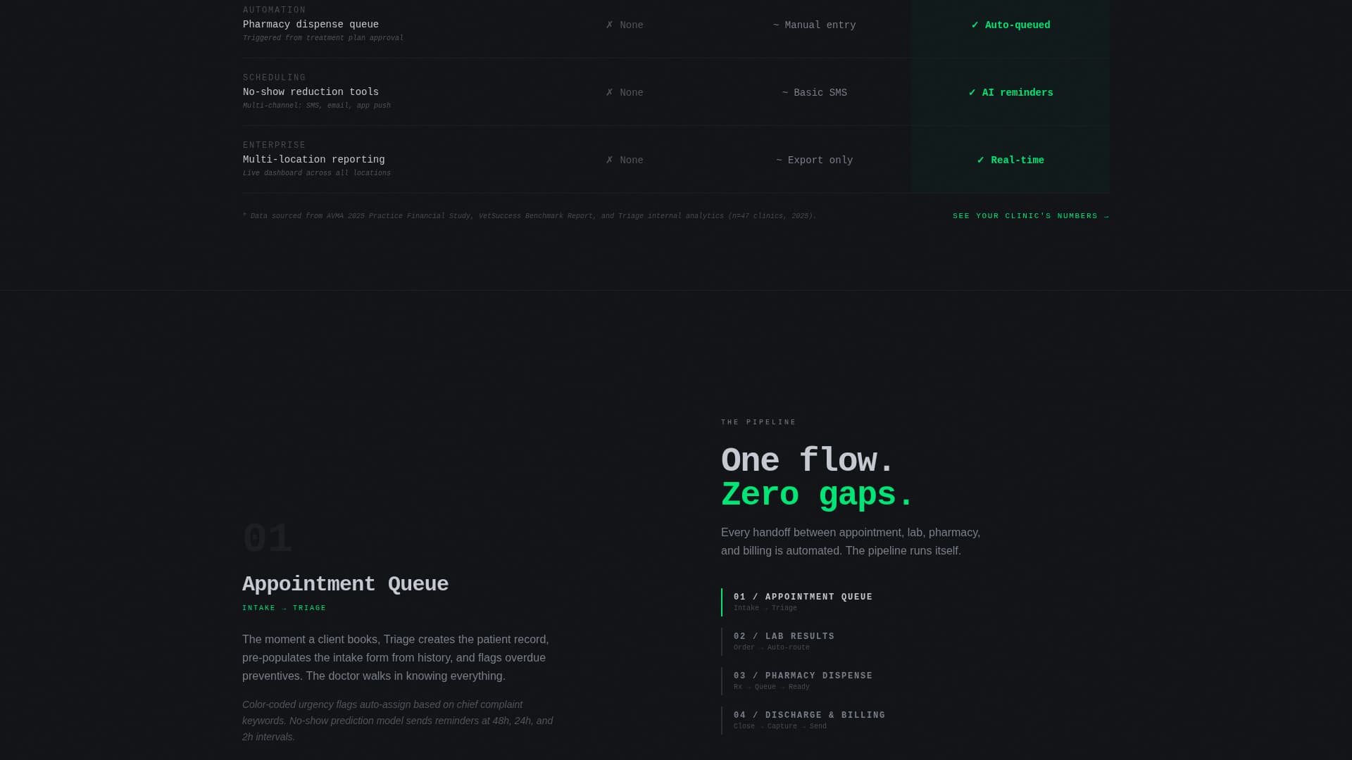 VetFlow — Clinic Operations Landing Page Template