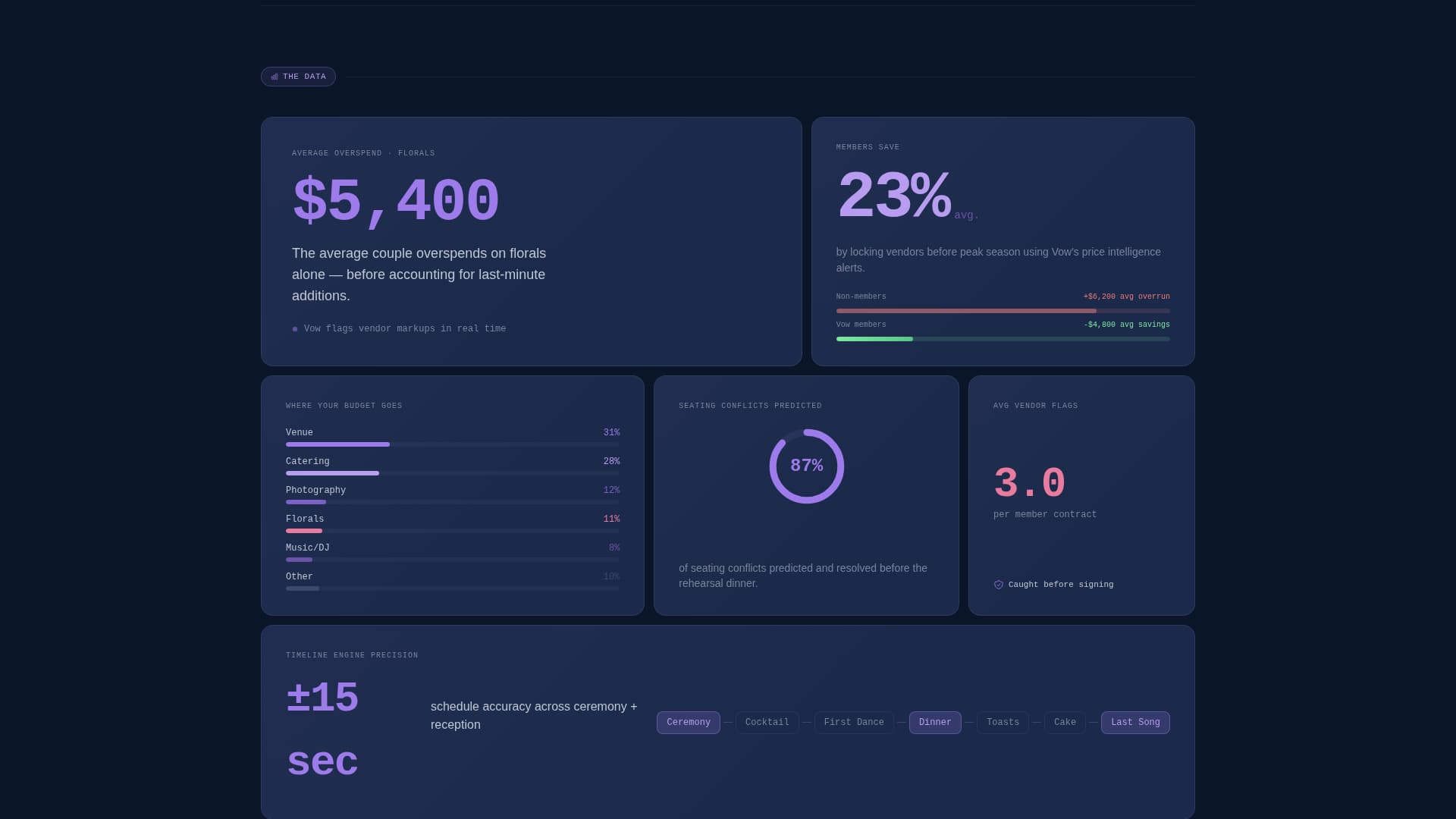 Vow - Data-Driven Wedding Landing Page Template