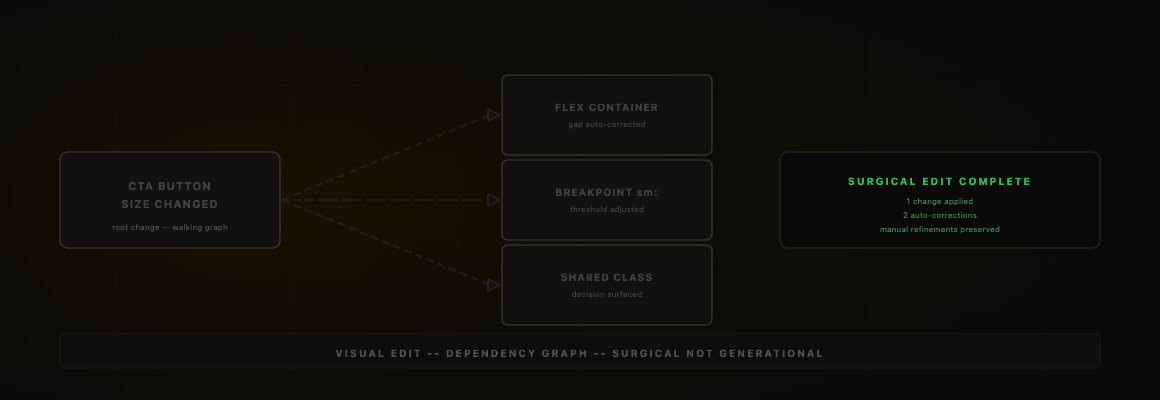 Surgical Editing: How Rocket Changes One Component Without Breaking the Rest
