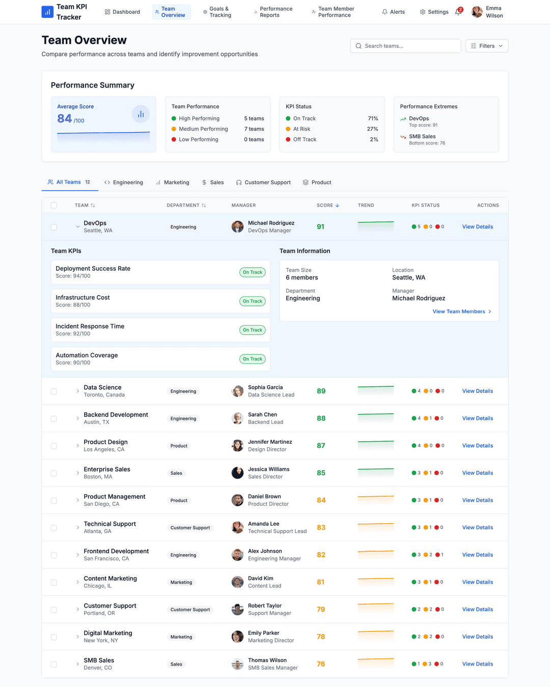 KPI dashboard app - DhiWise Image 3