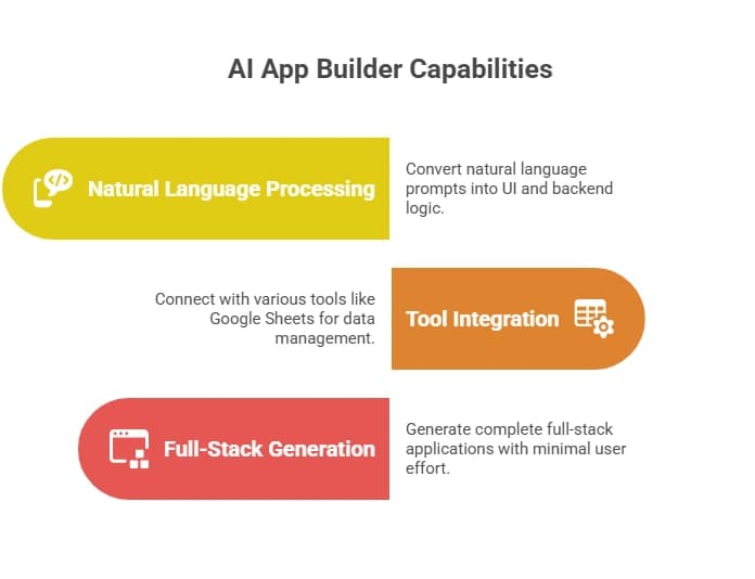 AI App Builder Capabilities (1).webp
