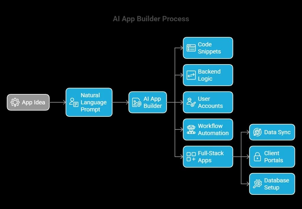AI App Builder Process.webp